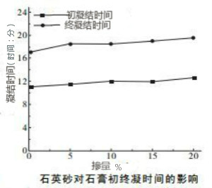 石英砂對陶瓷模具石膏凝結(jié)時(shí)間的影響