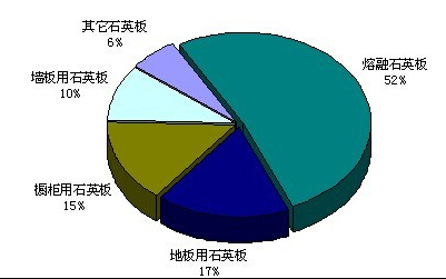 未來天然石英砂市場所占份額減少